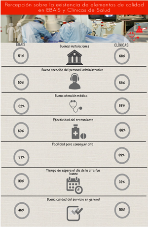 Infograf&iacute;a - Consulta Nacional sobre Servicios P&uacute;blicos -Resultados de Servicios de Salud