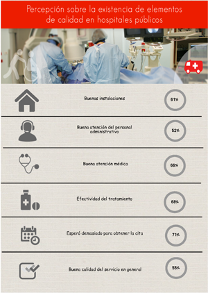 Infograf&iacute;a - Consulta Nacional sobre Servicios P&uacute;blicos -Resultados de Servicios de Salud