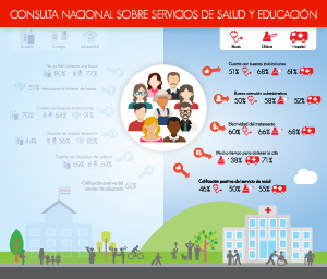 Infograf&iacute;a - Consulta Nacional sobre Servicios P&uacute;blicos -Resultados de Servicios de Salud