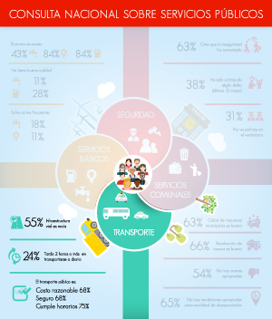 Infograf&iacute;a - Consulta Nacional sobre Servicios P&uacute;blicos - Resultados de Servicios de Transporte y Carreteras